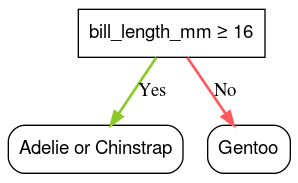 image_tooltip One condition leading to two leaves. The condition is 'bill_length_mm >= 16'.
If yes, the leaf is 'Adelie or Chinstrap'. If no, the leaf
is 'Gentoo'.