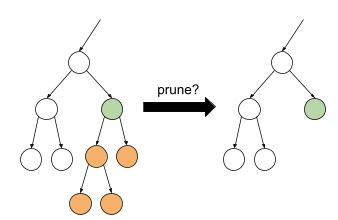 image_tooltip Two decision trees. One decision tree contains 9 nodes, and the other has
been pruned back to only 6 nodes by turning one of the conditions into
a leaf.
