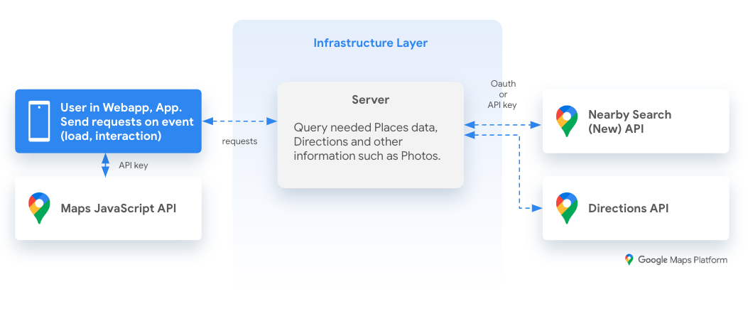 A reference architecture for local discovery using
the Nearby Search (New) API alt_text