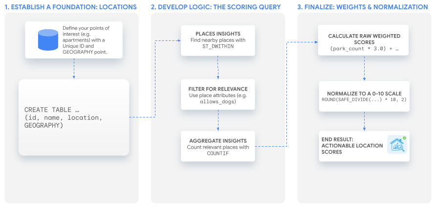 A three-step workflow diagram: establish locations, query for nearby places,
and normalize the results to create a final
score.