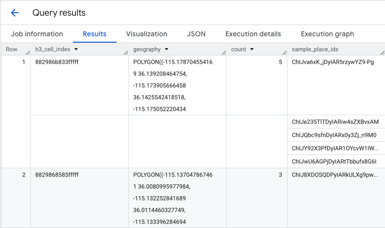 Query results table showing H3 cells with their coffee shop counts and
corresponding sample Place IDs.