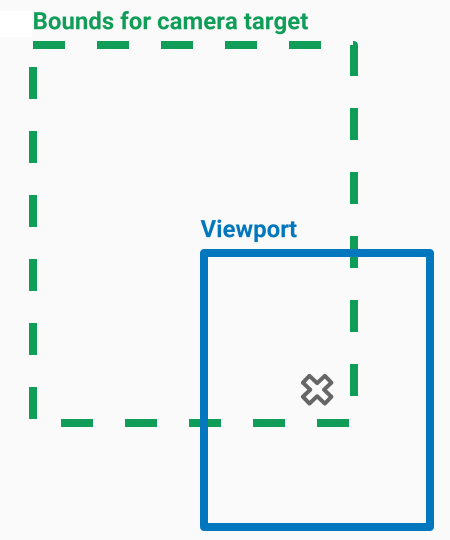 Diagram showing the camera target positioned at bottom right corner of
the camera bounds.