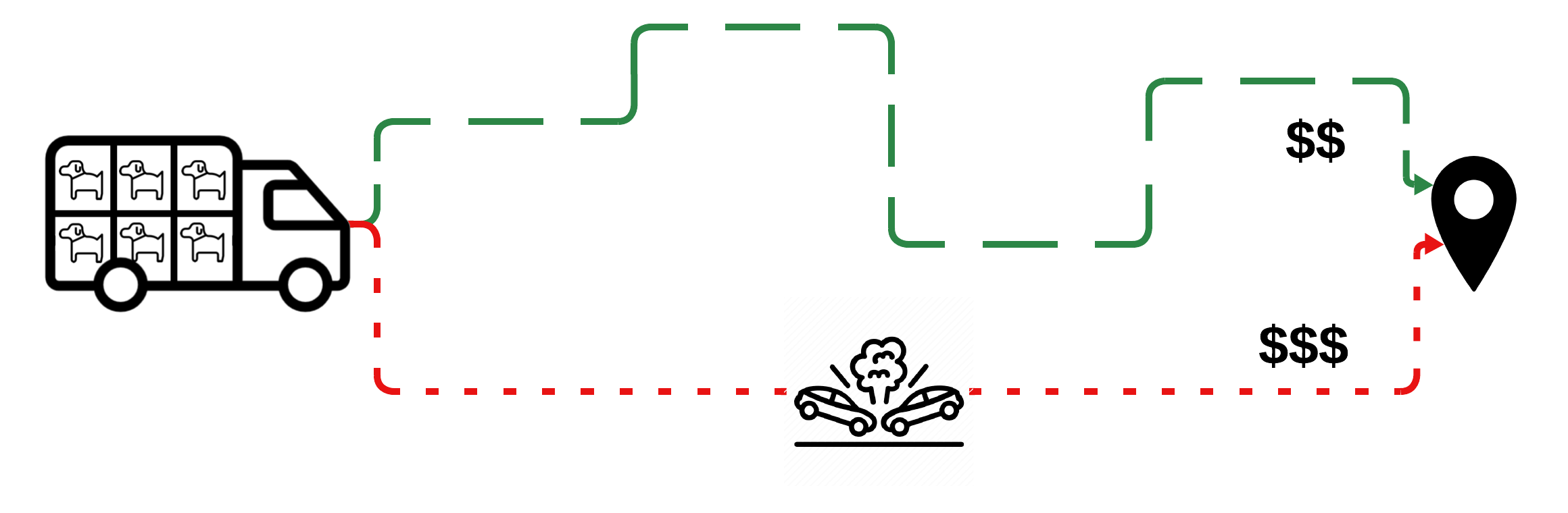 Costs example diagram The vehicle has two possible routes, one represented by a green dashed line, which is longer but doesn't have any incidents, and one represented by a red dotted line, which is shorter but has a car crash in the middle of it.