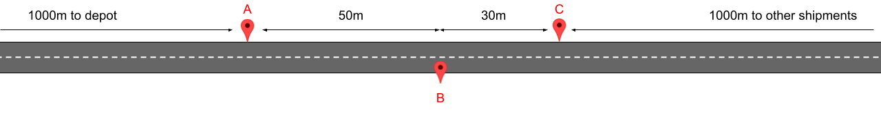 Example with nearby shipments on the
same road Example with deliveries of shipments on the same road. There are three
shipments A, B, and C on the road from the depot towards other shipments. A is
1000m from the depot, B is 50 meters further away from the depot, and C is 30
meters further in the same direction. There are other shipments 1000m far from
C.