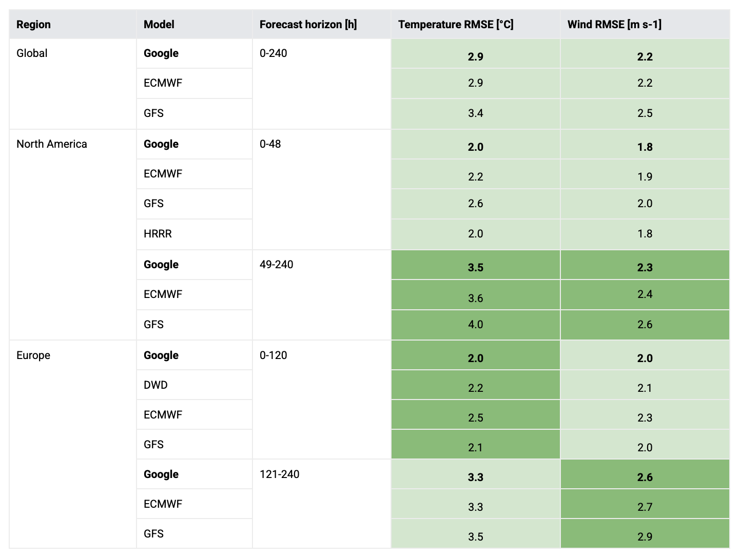 Average RMSE values for relevant forecast
horizons