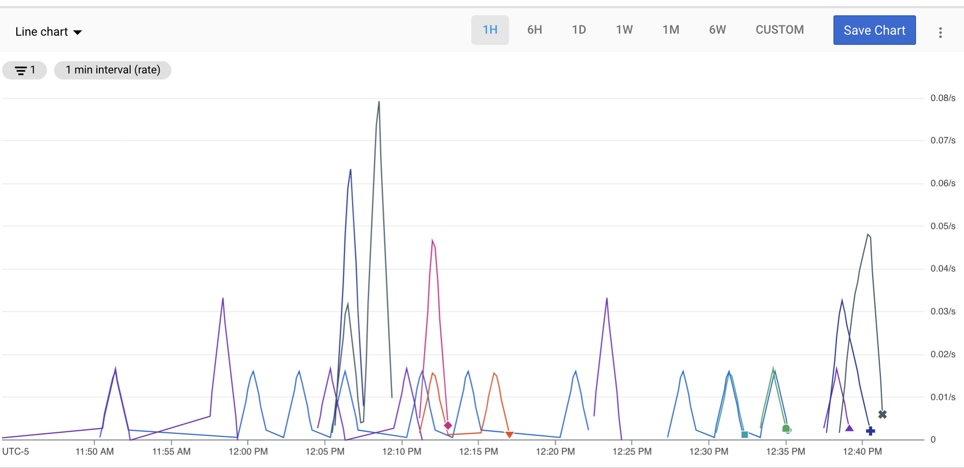 Screenshot of a custom line chart showing API counts. The chart can show data from one hour
to six weeks, or a customized time frame.