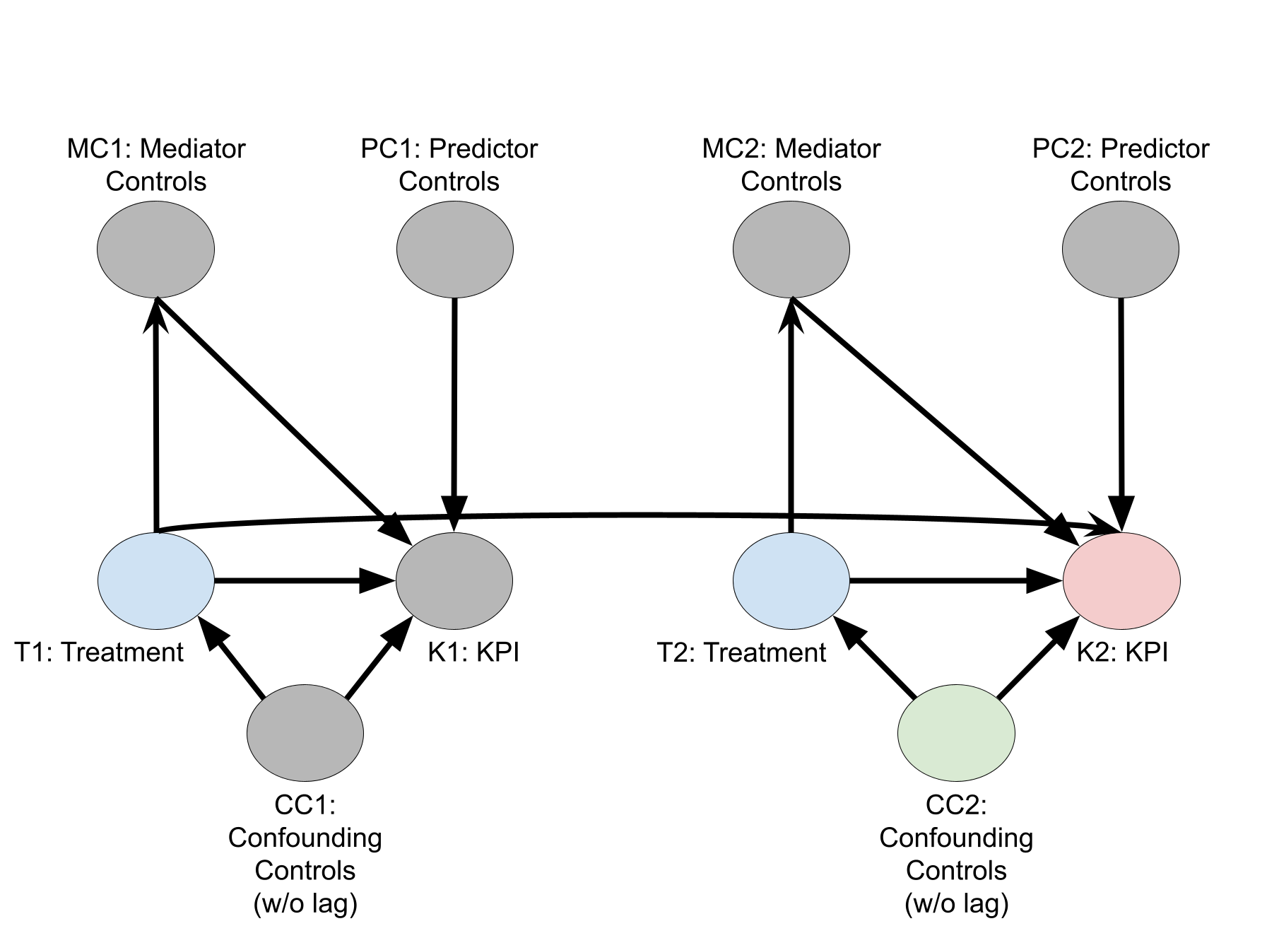 DAG causal effect of treatments on
KPI