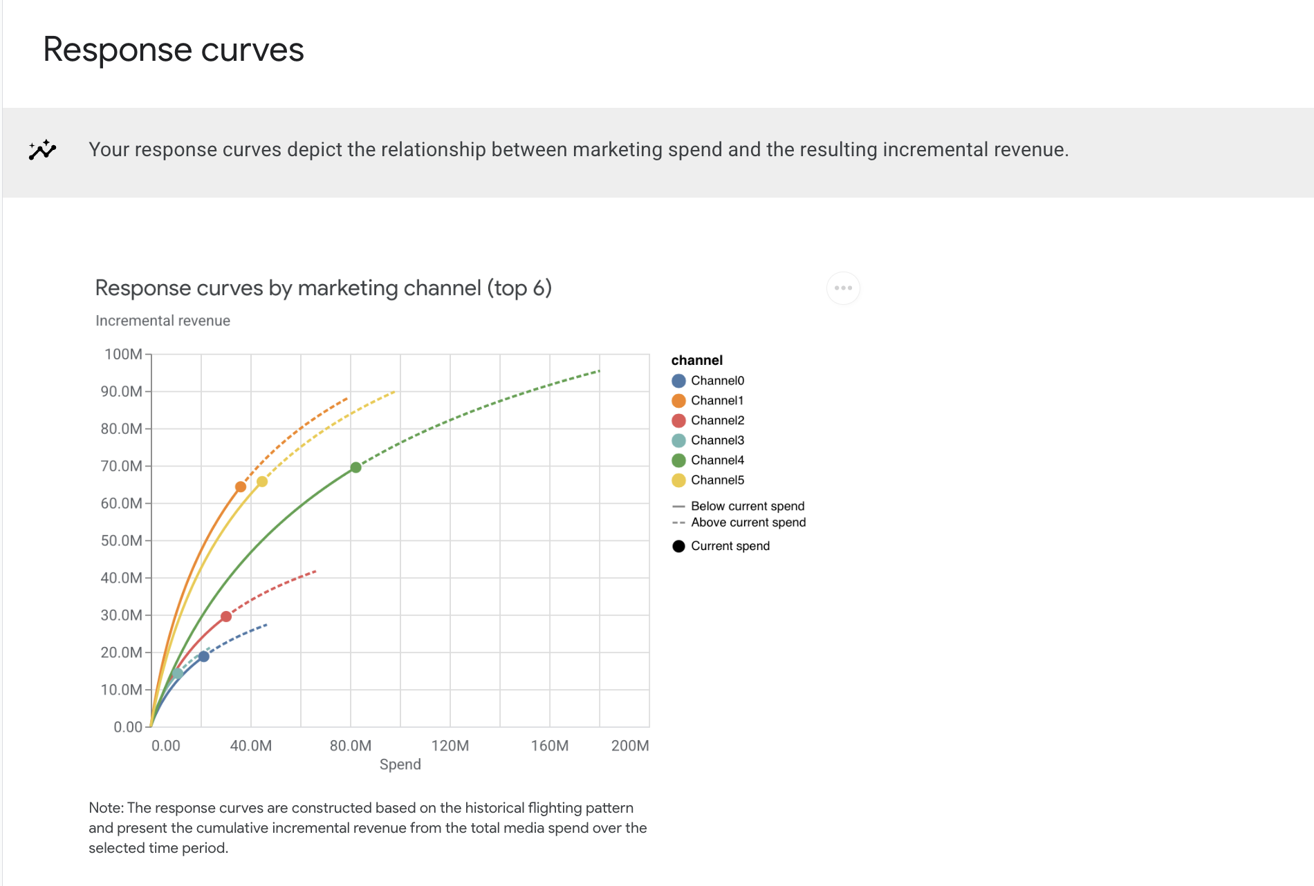 Optimal analysis charts